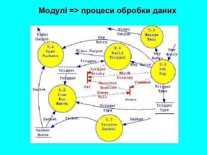 Модулі => процеси обробки даних 