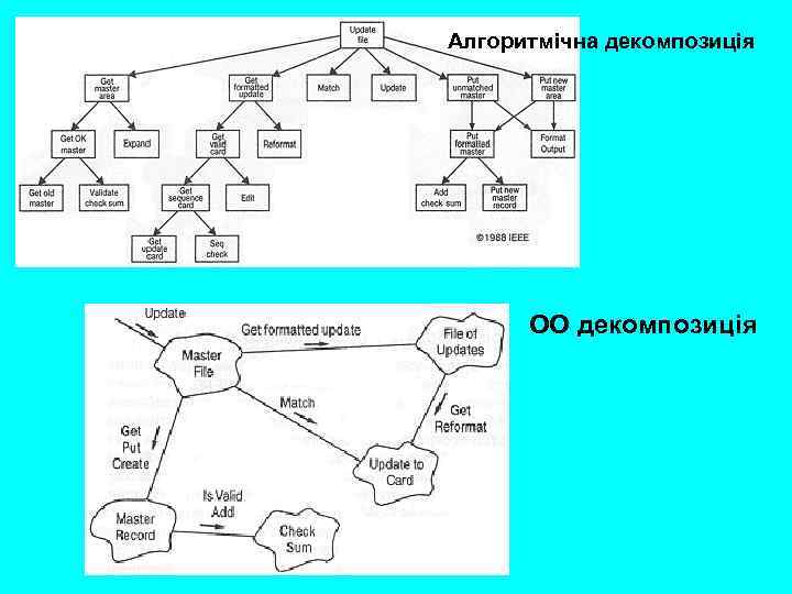 Алгоритмічна декомпозиція ОО декомпозиція 