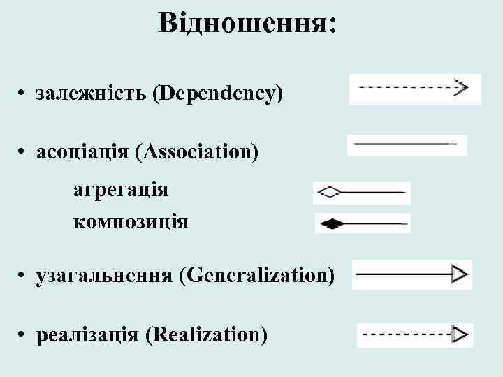 Відношення: • залежність (Dependency) • асоціація (Association) агрегація композиція • узагальнення (Generalization) • реалізація