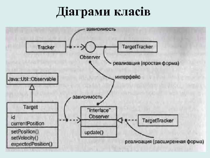 Діаграми класів 