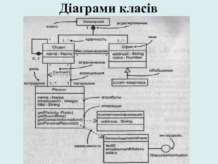 Діаграми класів 