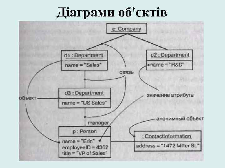 Діаграми об'єктів 