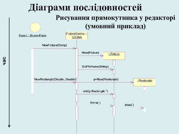 Діаграми послідовностей час Рисування прямокутника у редакторі (умовний приклад) 