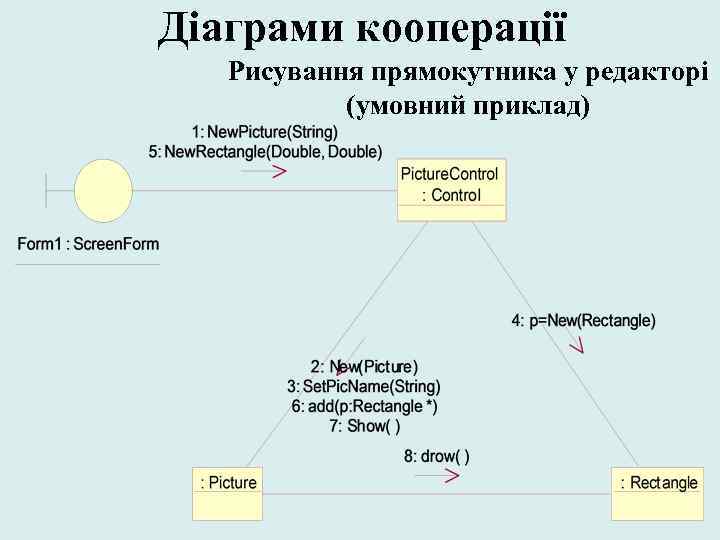 Діаграми кооперації Рисування прямокутника у редакторі (умовний приклад) 