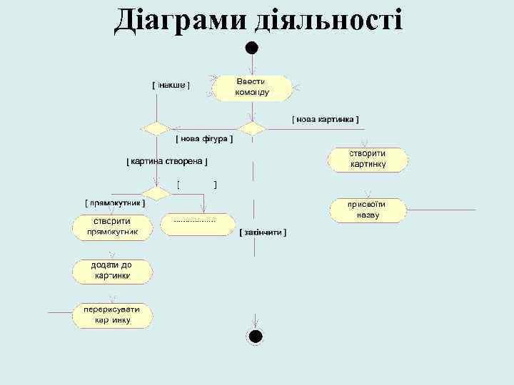 Діаграми діяльності 