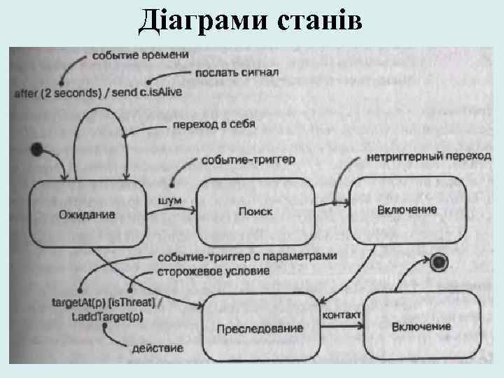 Діаграми станів 