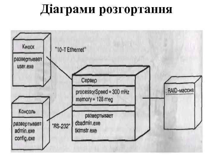 Діаграми розгортання 