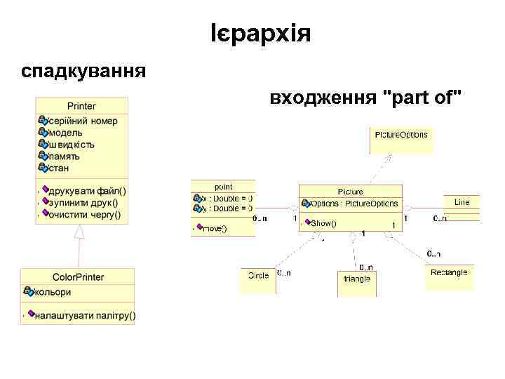 Ієрархія спадкування входження "part of" 