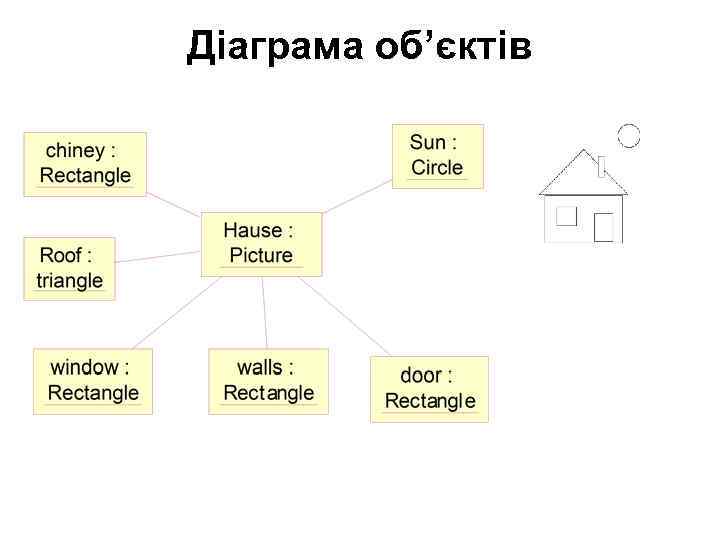 Діаграма об’єктів 