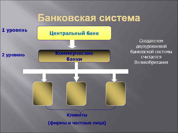 Банковская система 1 уровень 2 уровень Центральный банк Коммерческие банки Клиенты (фирмы и частные