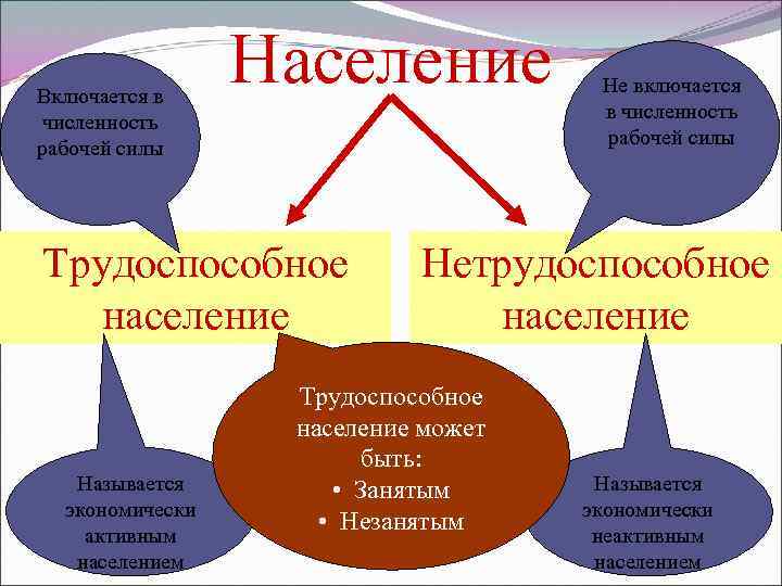 Включается в численность рабочей силы Население Трудоспособное население Называется экономически активным населением Не включается