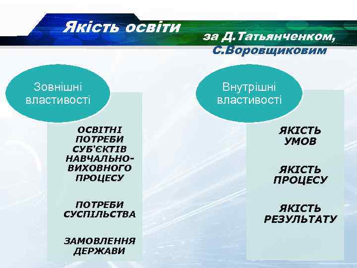 Якість освіти Зовнішні властивості - ОСВІТНІ ПОТРЕБИ СУБ'ЄКТІВ НАВЧАЛЬНОВИХОВНОГО ПРОЦЕСУ ПОТРЕБИ СУСПІЛЬСТВА ЗАМОВЛЕННЯ ДЕРЖАВИ