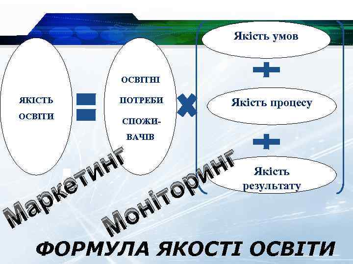 Якість умов ОСВІТНІ ЯКІСТЬ ПОТРЕБИ ОСВІТИ Якість процесу СПОЖИВАЧІВ г н ти е к