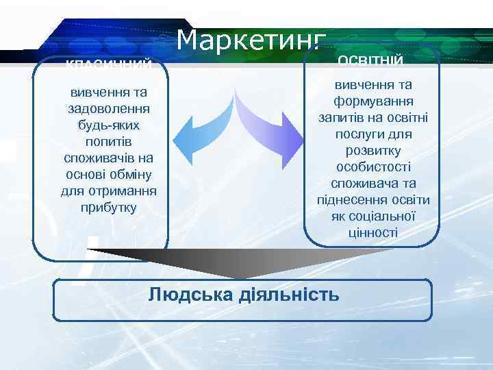 Маркетинг КЛАСИЧНИЙ вивчення та задоволення будь-яких попитів споживачів на основі обміну для отримання прибутку