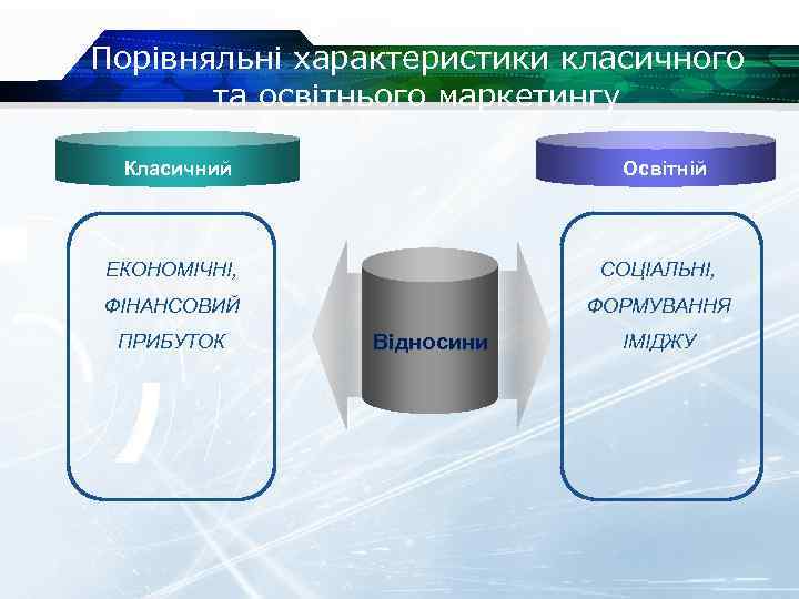 Порівняльні характеристики класичного та освітнього маркетингу Класичний Освітній ЕКОНОМІЧНІ, СОЦІАЛЬНІ, ФІНАНСОВИЙ ФОРМУВАННЯ ПРИБУТОК Відносини