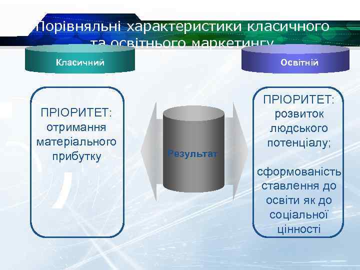 Порівняльні характеристики класичного та освітнього маркетингу Класичний ПРІОРИТЕТ: отримання матеріального прибутку Освітній Результат ПРІОРИТЕТ: