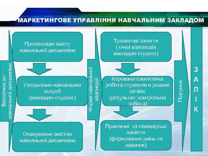 МАРКЕТИНГОВЕ УПРАВЛІННЯ НАВЧАЛЬНИМ ЗАКЛАДОМ Опанування змістом навчальної дисципліни Форми навчальної взаємодії Введення до навчальної