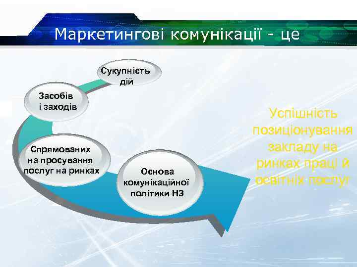 Маркетингові комунікації - це Сукупність дій Засобів і заходів Спрямованих на просування послуг на