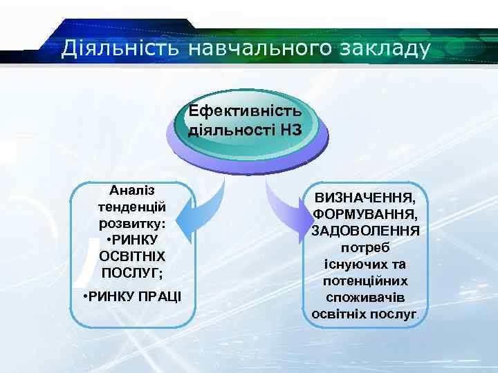 Діяльність навчального закладу Ефективність діяльності НЗ Аналіз тенденцій розвитку: • РИНКУ ОСВІТНІХ ПОСЛУГ; •