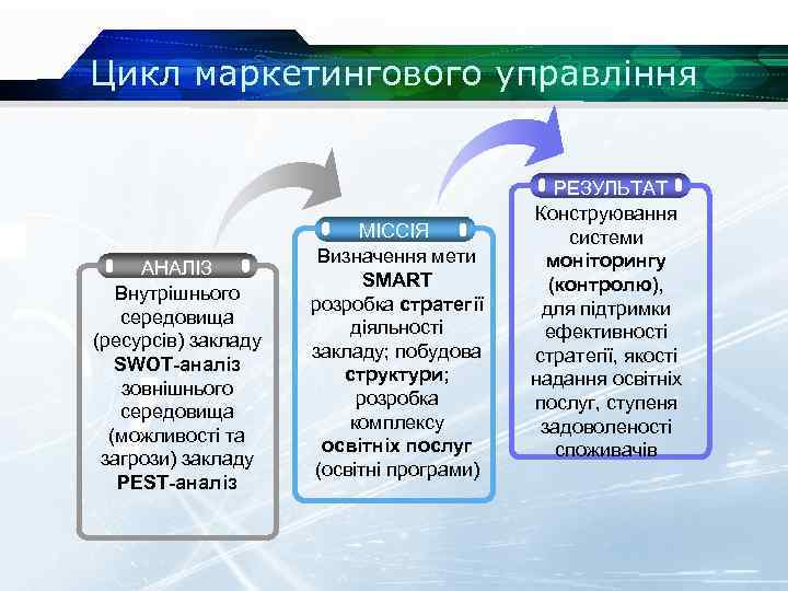 Цикл маркетингового управління АНАЛІЗ Внутрішнього середовища (ресурсів) закладу SWOT-аналіз зовнішнього середовища (можливості та загрози)