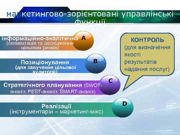 маркетингово-зорієнтовані управлінські функції інформаційно-аналітична A КОНТРОЛЬ (для визначення якості результатів надання послуг) (сегментація та