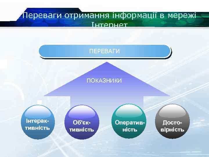 Переваги отримання інформації в мережі Інтернет ПЕРЕВАГИ ПОКАЗНИКИ Інтерактивність Об'єктивність Оперативність Достовірність 