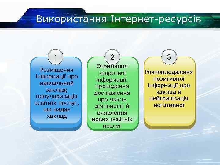 Використання Інтернет-ресурсів 1 Розміщення інформації про навчальний заклад; популяризація освітніх послуг, що надає заклад