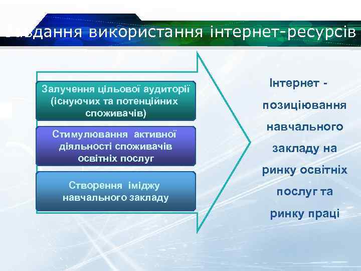 Завдання використання інтернет-ресурсів Залучення цільової аудиторії (існуючих та потенційних споживачів) Стимулювання активної діяльності споживачів