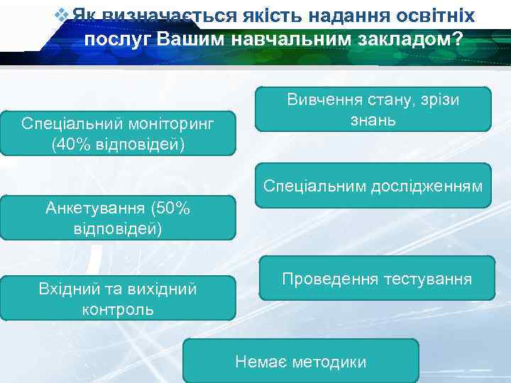 v Як визначається якість надання освітніх послуг Вашим навчальним закладом? Спеціальний моніторинг (40% відповідей)