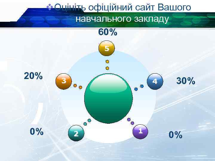 v. Оцініть офіційний сайт Вашого навчального закладу 60% 5 20% 0% 3 4 2