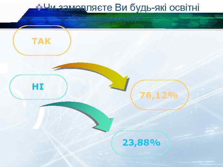 v. Чи замовляєте Ви будь-які освітні послуги? ТАК НІ 76, 12% 23, 88% 