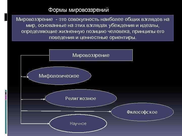 Формы мировоззрений Мировоззрение - это совокупность наиболее общих взглядов на мир, основанные на этих