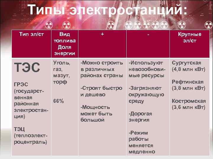 Типы электростанций: Тип эл/ст ТЭС Вид топлива Доля энергии Уголь, газ, мазут, торф ГРЭС