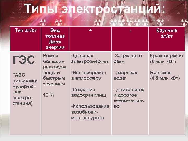 Типы электростанций: Тип эл/ст Вид топлива Доля энергии Реки с большим расходом воды и