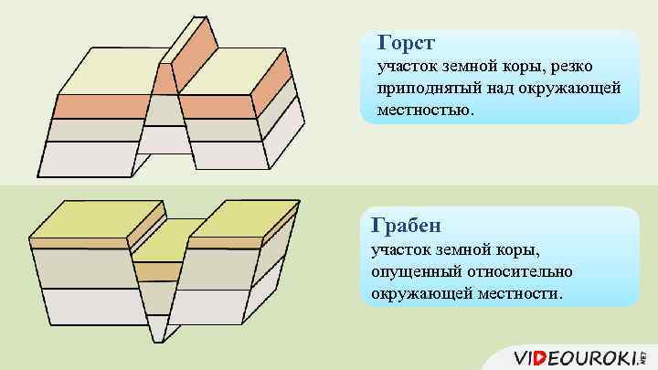 Горст участок земной коры, резко приподнятый над окружающей местностью. Грабен участок земной коры, опущенный