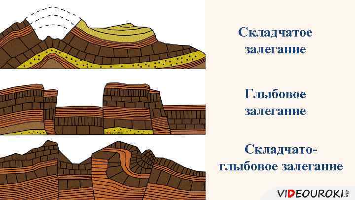 Складчатое залегание Глыбовое залегание Складчатоглыбовое залегание 