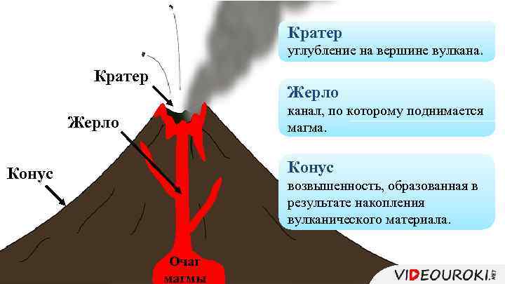 Кратер углубление на вершине вулкана. Кратер Жерло канал, по которому поднимается магма. Жерло Конус