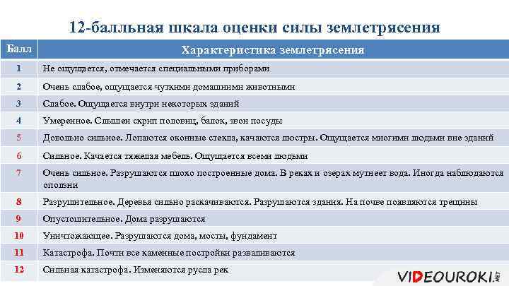 12 -балльная шкала оценки силы землетрясения Балл Характеристика землетрясения 1 Не ощущается, отмечается специальными