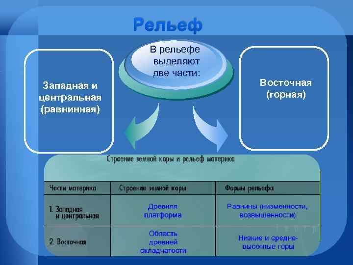 Рельеф В рельефе выделяют две части: Западная и центральная (равнинная) Восточная (горная) 