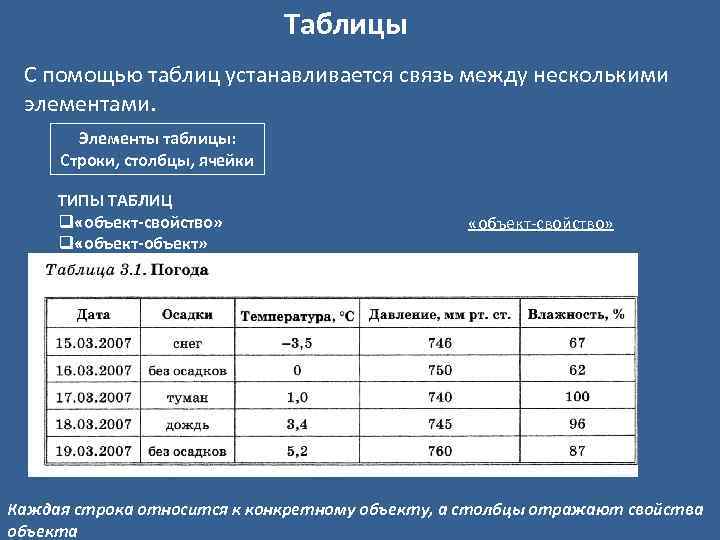 Таблицы С помощью таблиц устанавливается связь между несколькими элементами. Элементы таблицы: Строки, столбцы, ячейки