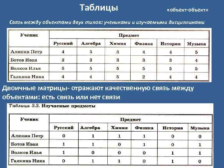 Таблицы «объект-объект» Связь между объектами двух типов: учениками и изучаемыми дисциплинами Двоичные матрицы- отражают