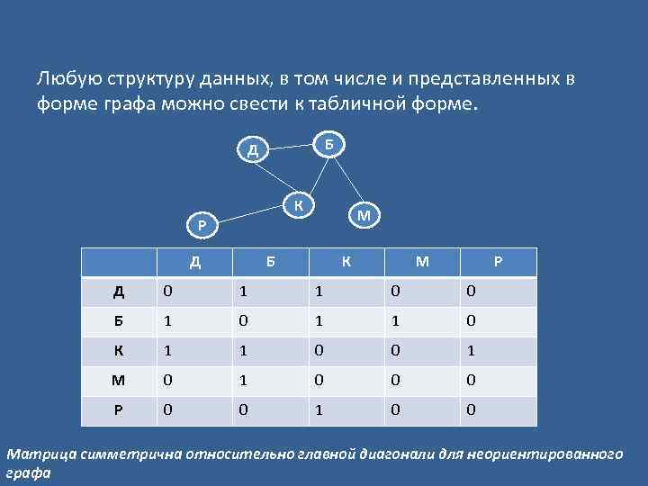 Любую структуру данных, в том числе и представленных в форме графа можно свести к