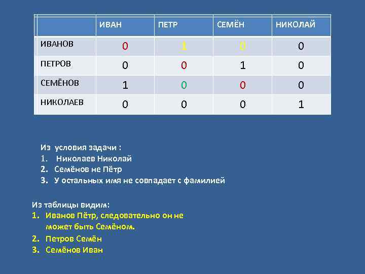 ИВАН ИВАНОВ ИВАНОВ ПЕТРОВ ПЕТРОВ СЕМЁНОВ СЕМЁНОВ НИКОЛАЕВ НИКОЛАЕВ Из 1. 2. 3. ПЕТР