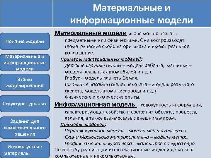 Материальные и информационные модели Материальные модели иначе можно назвать Понятие модели Материальные и информационные