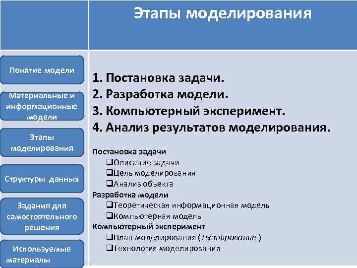 Этапы моделирования Понятие модели Материальные и информационные модели Этапы моделирования Структуры данных Задания для