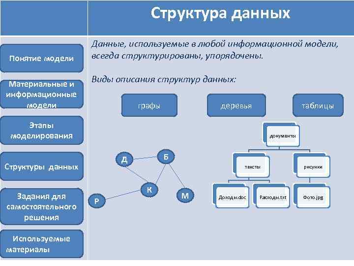 Структура данных Понятие модели Материальные и информационные модели Данные, используемые в любой информационной модели,