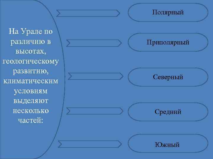 Полярный На Урале по различию в высотах, геологическому развитию, климатическим условиям выделяют несколько частей: