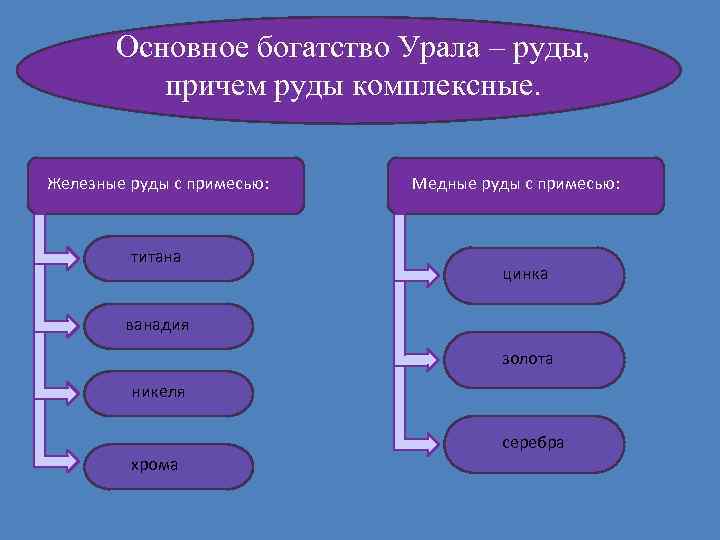 Основное богатство Урала – руды, причем руды комплексные. Железные руды с примесью: титана Медные