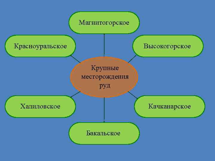 Магнитогорское Красноуральское Высокогорское Крупные месторождения руд Халиловское Качканарское Бакальское 