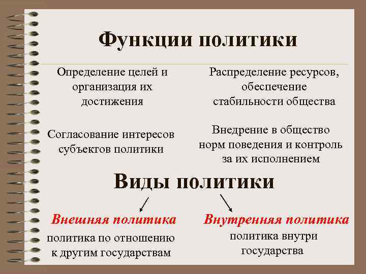 Функции политики Определение целей и организация их достижения Распределение ресурсов, обеспечение стабильности общества Согласование